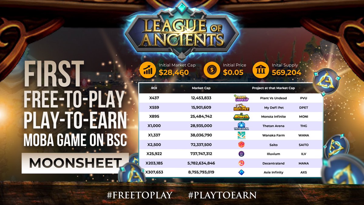 One of the fastest growing MOBA NFT Game on blockchain! 

<a href="/LOAOfficialMOBA/">League Of Ancients Official 🪙 $LOA</a> has a 250,000% rising potential with a $28K initial marketcap 🚀

Whitelist registration will be ending soon! Stay tuned for our upcoming  pre-sales ✨ 

🔥Buckle up- we are just getting started!🔥

#BSC