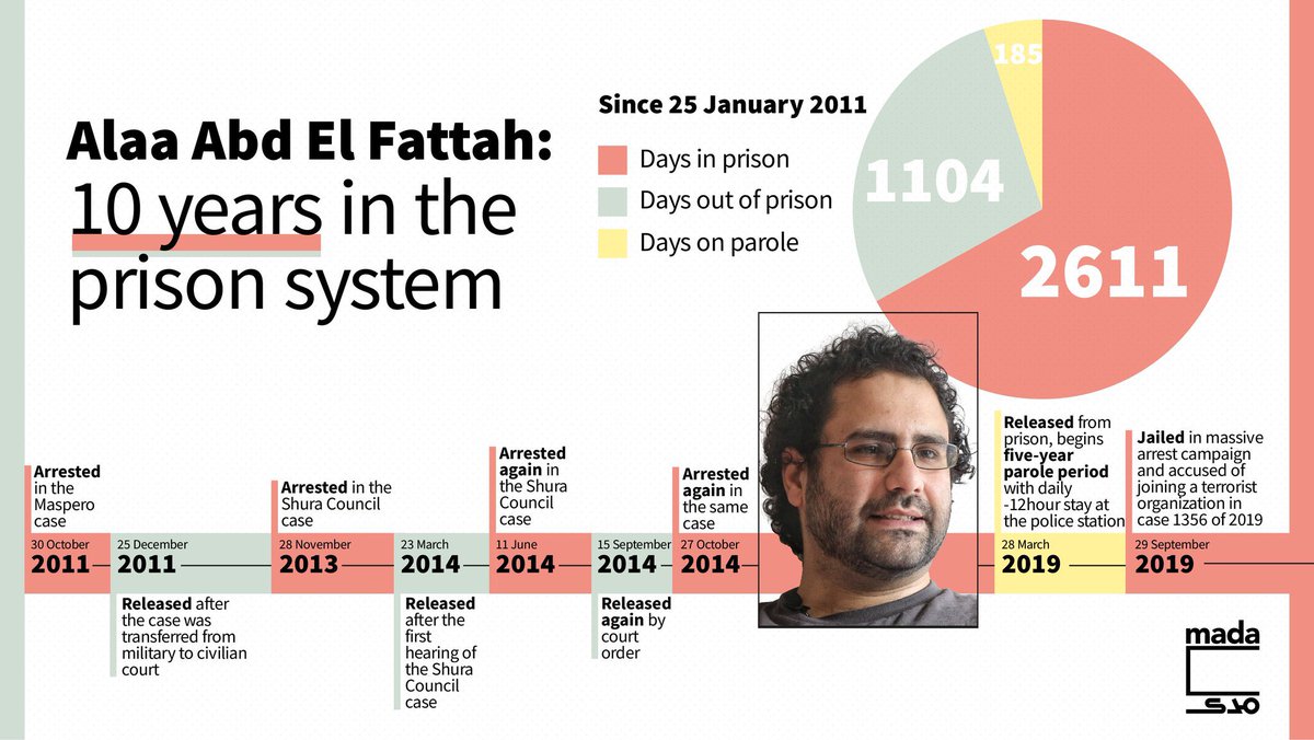 sharifkouddous's tweet photo. Today is Alaa’s 40th birthday. He spent most of his 30s behind bars. He awaits sentencing again on December 20. There is no appeal. How many more years will be stolen from him? What are we going to do about it? #FreeAlaa https://t.co/C7huPTzXLx