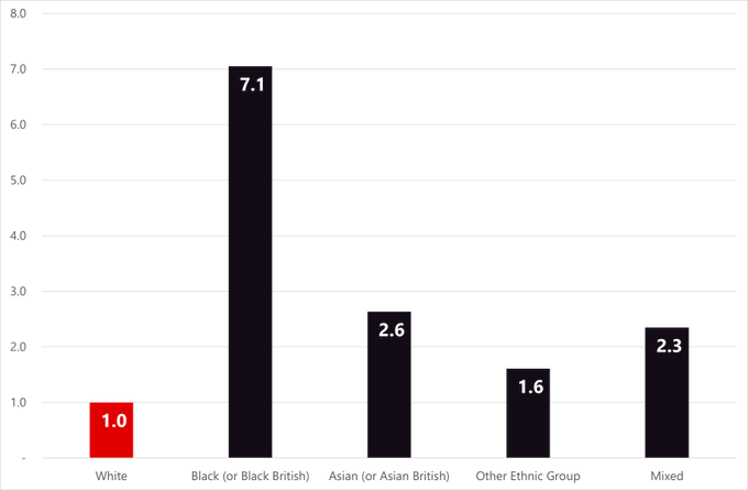 Stop and searches under section 1 and under section 60, by police force area and self-defined ethnicity, England and Wales, racial disproportionality ratios 2020/21
