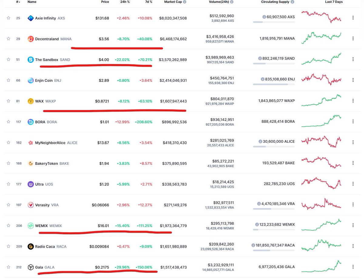 ZssBecker's tweet photo. call me crazy but I am having trouble these days believing Bitcoin control the gaming crypto markets.

PYR/SUPER and similar coins probably about to do some silly stuff. https://t.co/R2TzBRDzeV