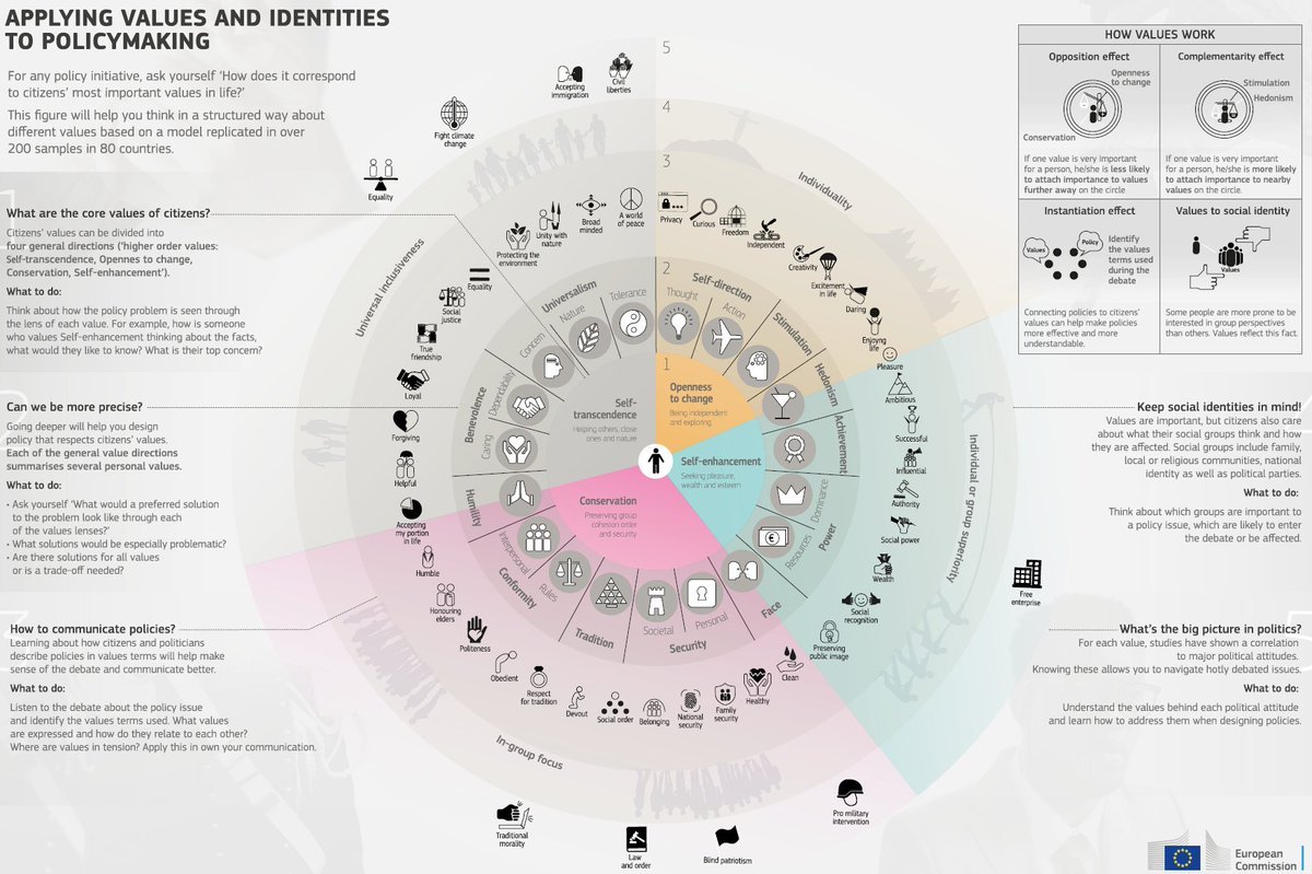 EU_JRC's tweet photo. Click 👇 on the visual below!
The infographic from our new Values and Identities report will help you to consider values in a more structured way.
#Facts4EUFuture #Enlightenment2
@scharfbillig @LSmillie76 @DavidMair4
📕 https://t.co/KLb5bssEzL https://t.co/LcY1EM4qQU