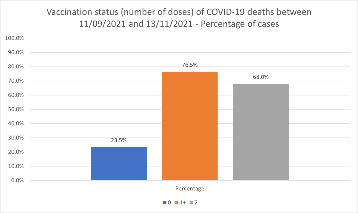 ODohertyFergal's tweet photo. New HPSC update came a day early this week.

Main points since last week's update:

-48 total COVID ICU admissions
20 unvaccinated
28 with at least one dose
23 fully vaccinated

-45 COVID deaths
0 unvaccinated
45 with at least one dose
41 fully vaccinated

https://t.co/ZETTiUBRDi https://t.co/N75WaMtY2D