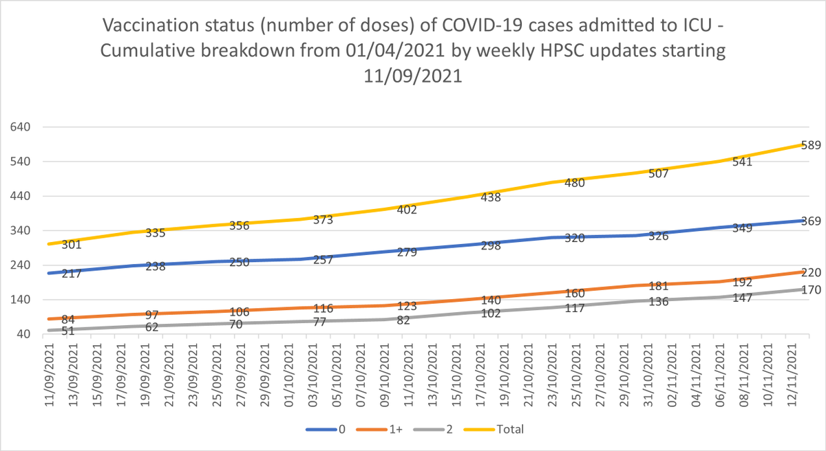ODohertyFergal's tweet photo. New HPSC update came a day early this week.

Main points since last week's update:

-48 total COVID ICU admissions
20 unvaccinated
28 with at least one dose
23 fully vaccinated

-45 COVID deaths
0 unvaccinated
45 with at least one dose
41 fully vaccinated

https://t.co/ZETTiUBRDi https://t.co/N75WaMtY2D