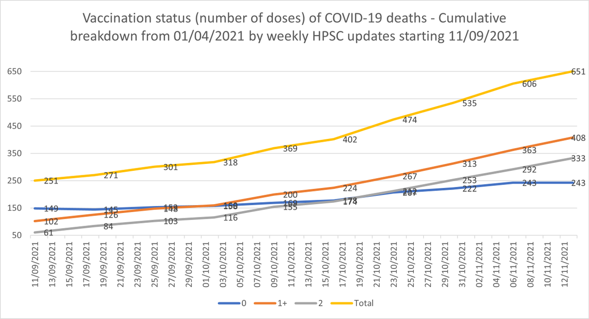 ODohertyFergal's tweet photo. New HPSC update came a day early this week.

Main points since last week's update:

-48 total COVID ICU admissions
20 unvaccinated
28 with at least one dose
23 fully vaccinated

-45 COVID deaths
0 unvaccinated
45 with at least one dose
41 fully vaccinated

https://t.co/ZETTiUBRDi https://t.co/N75WaMtY2D