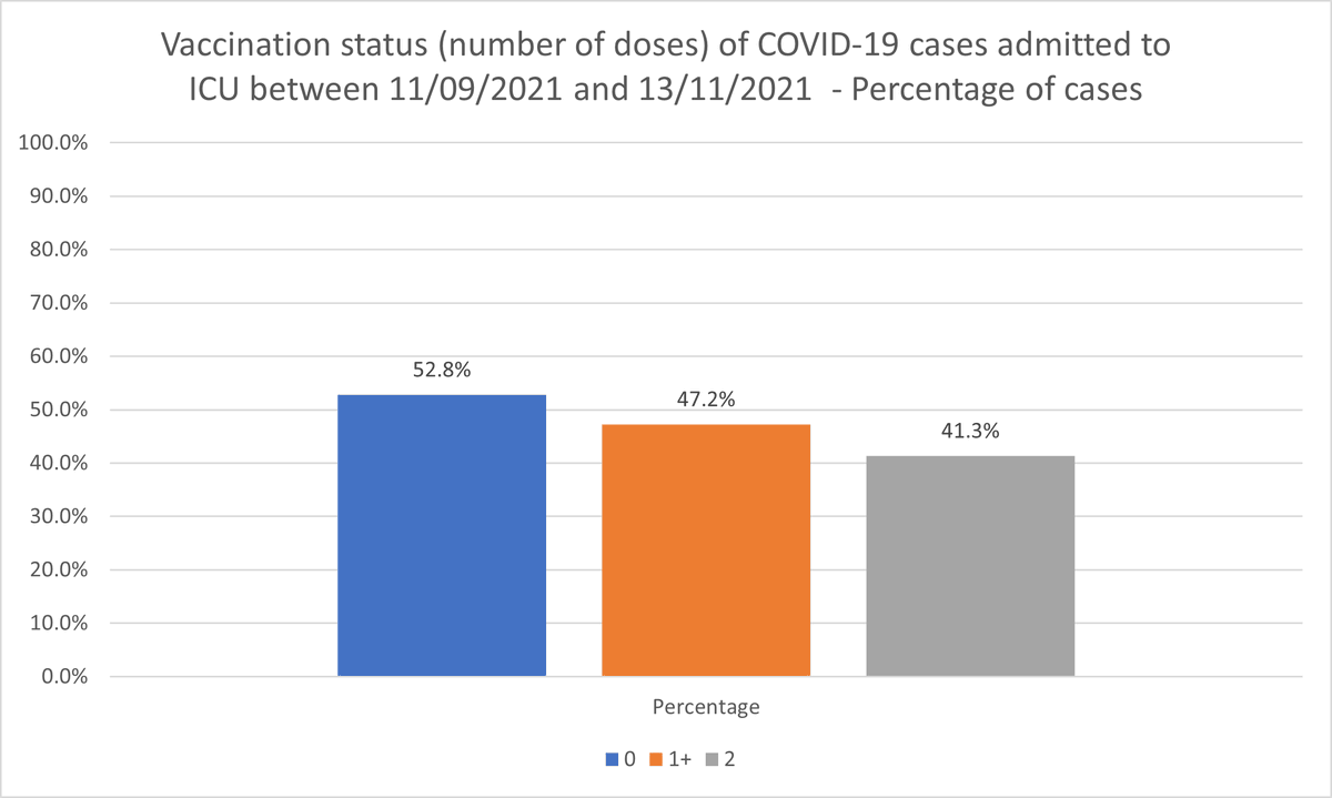 New HPSC update came a day early this week.

Main points since last week's update:

-48 total COVID ICU admissions
20 unvaccinated
28 with at least one dose
23 fully vaccinated

-45 COVID deaths
0 unvaccinated
45 with at least one dose
41 fully vaccinated

hpsc.ie/a-z/respirator…