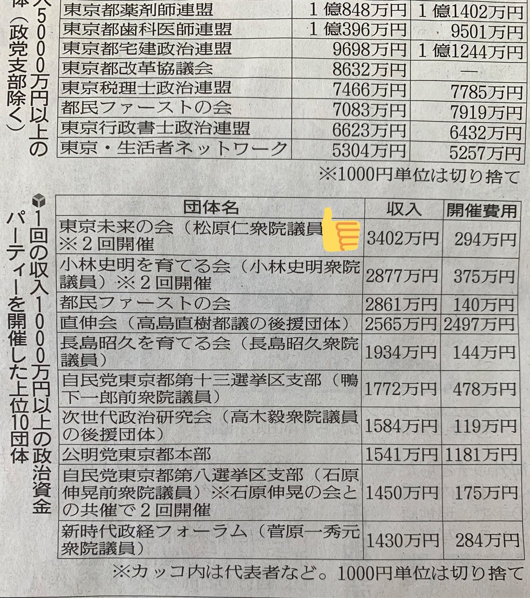 Migbitaro's tweet photo. @matsubarajin731 パーティ収入堂々たる一位‼️
決して庶民ではない、庶民派‼️

そのお金何に使うのだろう〜？

#たたかう庶民派　#東京3区　#立憲民主党　#ジンジンソング　#松原仁　#まつばらじん
#品川区　#大田区　
#伊豆諸島　#小笠原諸島　#衆議院議員 https://t.co/RiUcP893nf