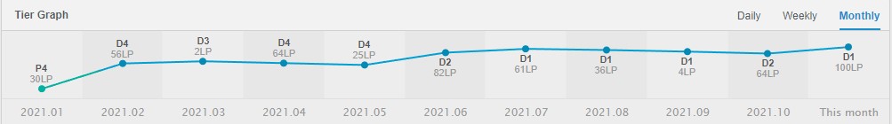 Buenas.
Actualmente me encuentro FA buscando oportunidades en el rol de Support preferiblemente LVP CAC pero estoy abierto a cualquier proyecto  de LVP/Circuito(Titular/Suplente).
Peak Elo D1 100lps.
Agradezco la difusión y los RT.