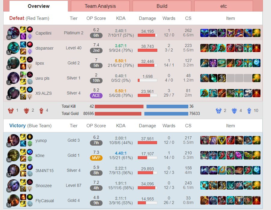 mugsino's tweet photo. @RiotPhRoXzOn In this game, our adc afked at around the 10 min mark and we managed to bring the game back despite being 4v5, just to have the enemy get objective bounties. I don't think teams with an afk should be punished for winning. https://t.co/R9njNpImYX