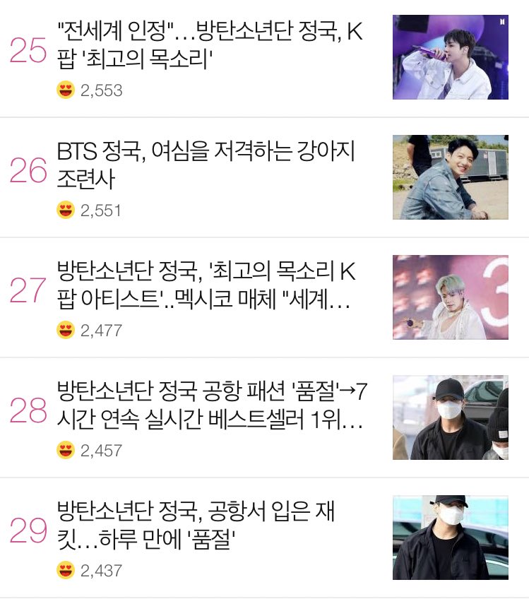 blogsforjk's tweet photo. — RANKING 3PM KST ‼️ 21.11.18

5/5 articles  in today's ranking ✅

#25➡️ https://t.co/rjQbkjuJQY
#26➡️ https://t.co/scU50Sc30M
#27➡️ https://t.co/oIpi2X0IFl
#28➡️ https://t.co/Av07LPFCpt
#29➡️ https://t.co/FLeenCmY9b

Please keep reacting 🤩��

방탄소년단 #정국 #JUNGKOOK https://t.co/SdB1FnvFkc