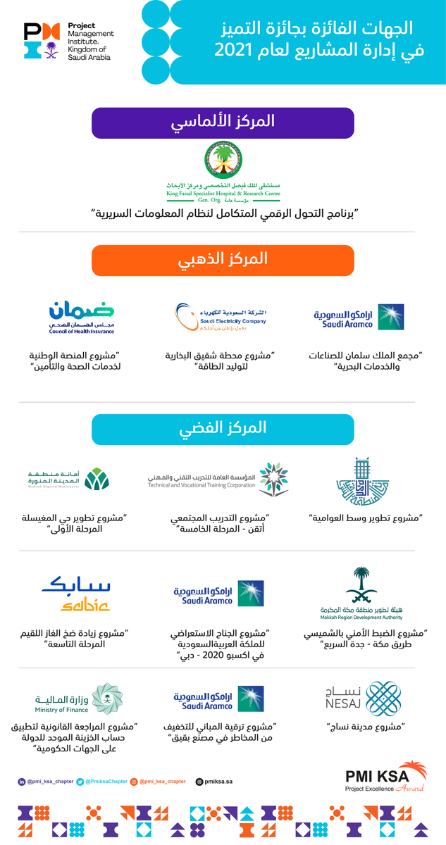 PmiksaChapter's tweet photo. يبارك معهد ادارة المشاريع للجهات الفائزة بـ“جائزة التميز في إدارة المشاريع ٢٠٢١” ويتمنى لهم دوام التميز والنجاح

#pmi 
#pmiksa https://t.co/0u1G26L08i