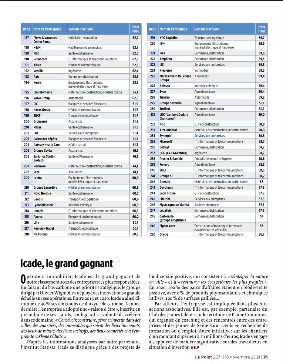 Icade 1ere au classement du Point des entreprises responsables !