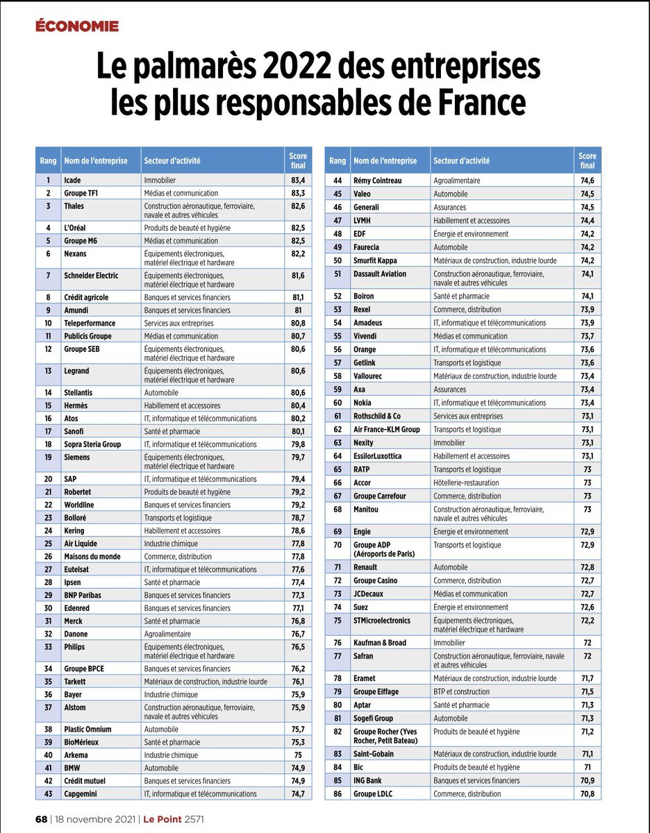 OWigniolle's tweet photo. Icade 1ere au classement du Point des entreprises responsables ! https://t.co/mPZ492aUDg