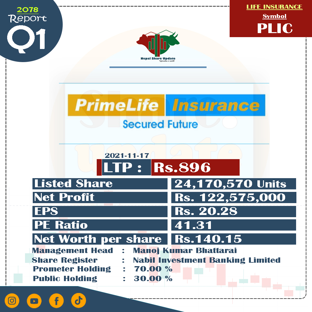 nepalshare_'s tweet photo. Q1 Reprot Published 

#nepalshareupdate #nepse #sharemarket #q1_report #report #stock #stockmarket #investing #trading https://t.co/wlo7DkICB9