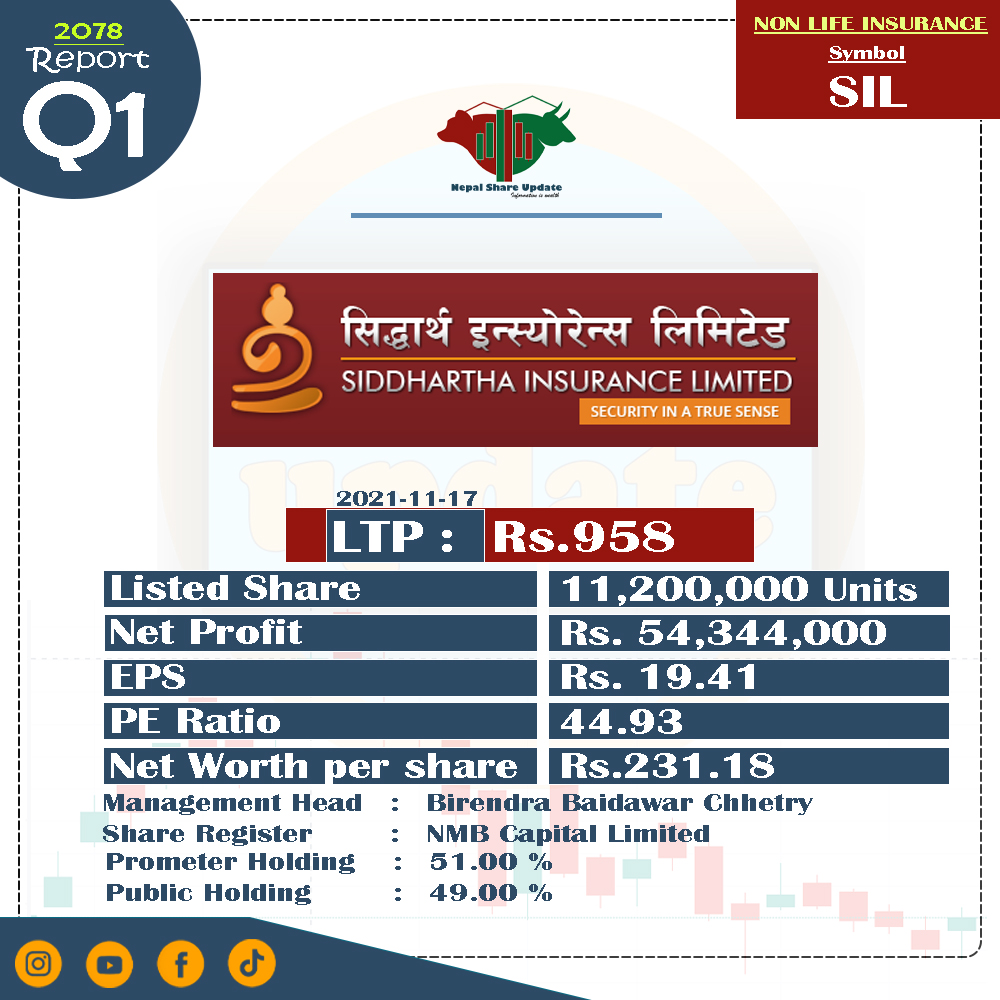 nepalshare_'s tweet photo. Q1 Reprot Published 

#nepalshareupdate #nepse #sharemarket #q1_report #report #stock #stockmarket #investing #trading https://t.co/wlo7DkICB9