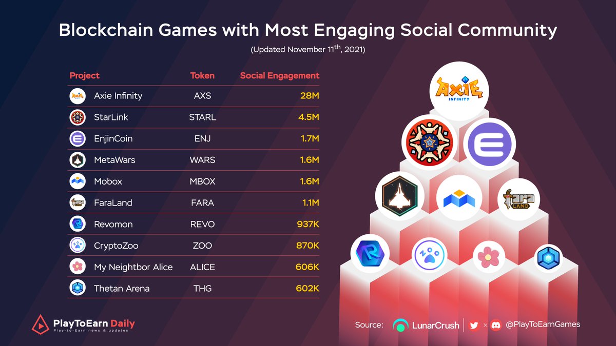 Web3Games_Daily's tweet photo. Blockchain Games With Most Engaging Social Community

$AXS @AxieInfinity
$STARL @starlinketh
$ENJ @enjin
$WARS @MetaWarsNFT
$MBOX @MOBOX_Official
$FARA @faraland_io
$REVO @RevomonVR
$ZOO @zoogamepro
$ALICE @MyNeighborAlice
$THG @ThetanArena
 #PlayToEarn #NFTGame https://t.co/nrvnbe9g7P