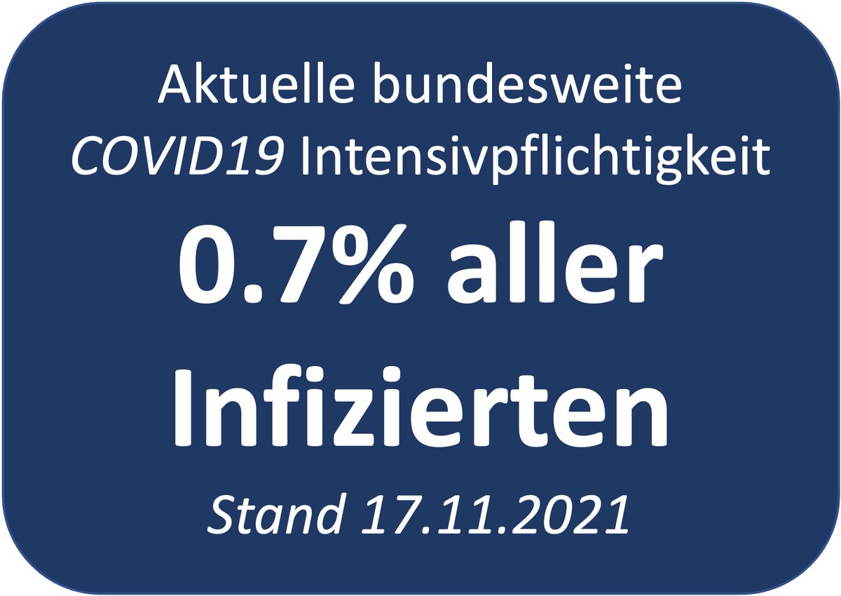 0.7% werden aktuell intensivpflichtig. Das bedeutet in 7-10 Tagen &gt;450 Erstaufnahmen mit #Covid_19 auf die Intensivstationen. Gestern waren es 301. Dazu braucht man keine Modellierung. Das hat bereits stattgefunden!!!
Und: Das Wachstum geht ungebremst weiter. #FlattenTheCurve