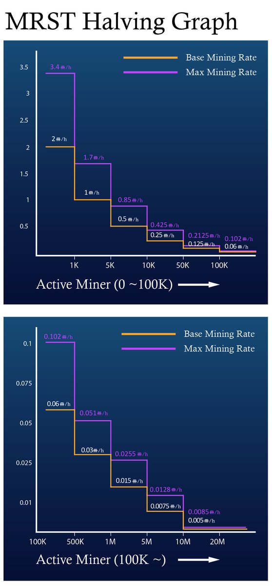 HederaToEarn's tweet photo. Check out the MRST mining halving graph.
This is why you should start mining early.

#MRST #THEMARS #Metaverse #NFT #Crypto #Google #Apple #cantwait #COMINGSOON https://t.co/FednmbxICD