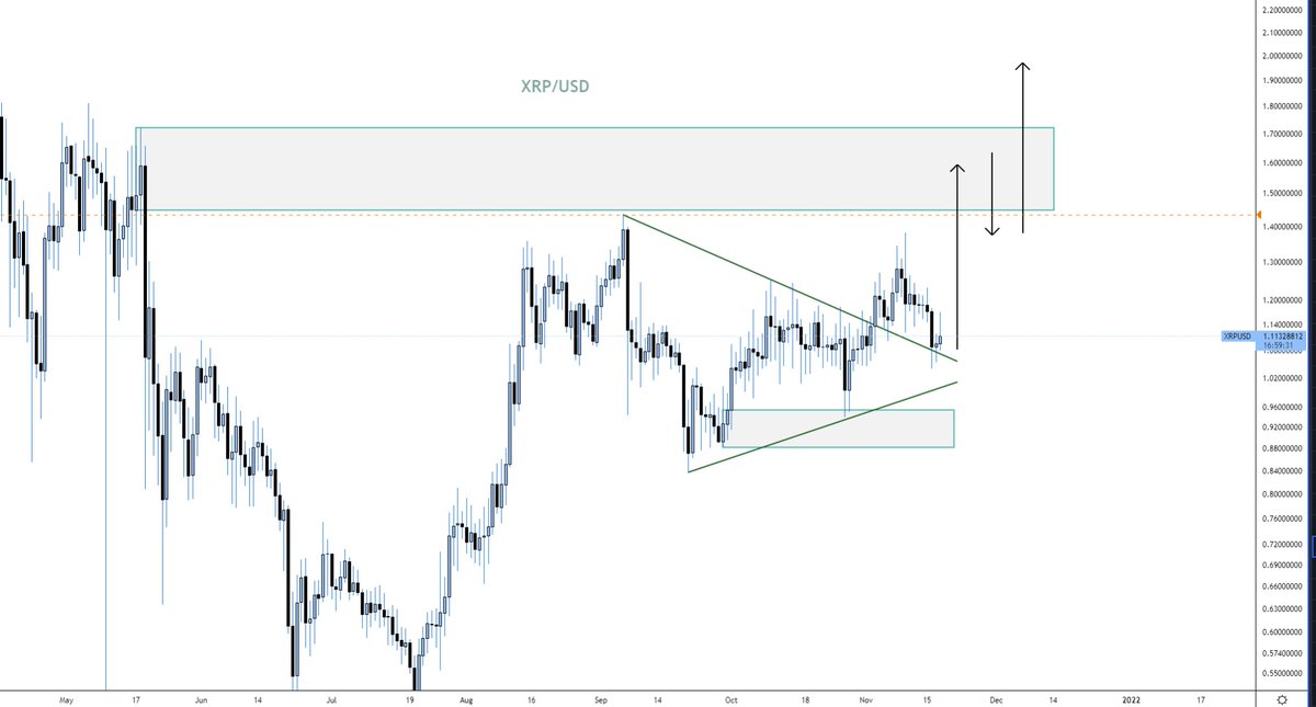 NewCapitalFX's tweet photo. The scenario for #XRP still holds. Looks like a healthy retest of the breakout area. Price could even reach back in the triangle to tap the bottom line again. 
As long as selling pressure on BTC remains, #ALTSEASON is not happening. https://t.co/rtzYa455D6