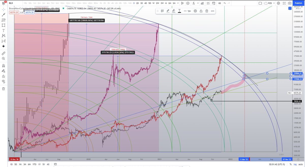 $BTC Cycle Forecast