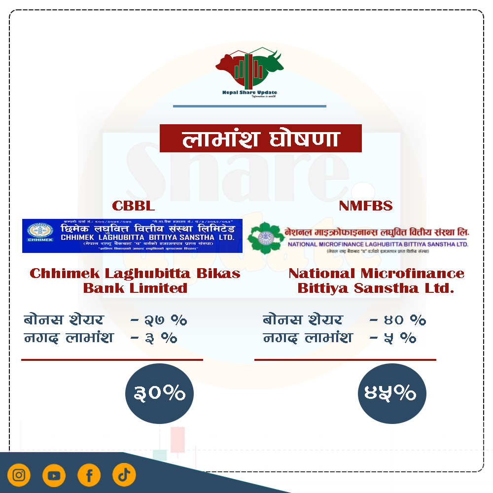 nepalshare_'s tweet photo. Bonus declared

#nepalshareupdate #nepse #sharemarket #sharebazar #stock #stockmarket #trading #investing #fyp https://t.co/LL4yuTtuD1