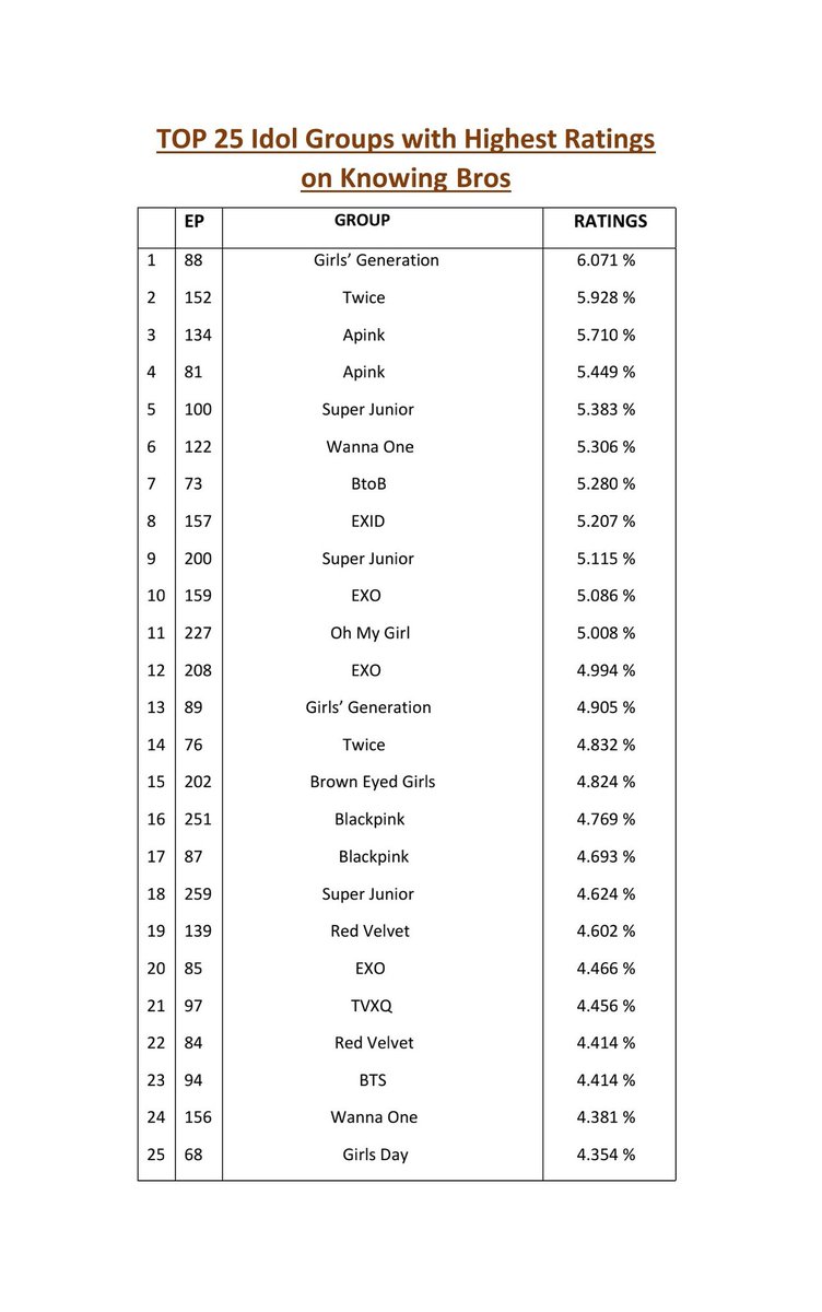 worldofsoshi's tweet photo. Nation's Girl Group @GirlsGeneration still on top 🤭 https://t.co/fkqDB813mZ