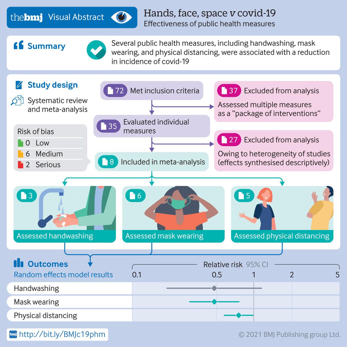 Keep wearing you mask 😷
Wash your hands 🧼👏
Practice physical distancing ↔️

Check out this review &amp; analysis of &gt;30 studies showing that these public health measures protect us very well against #COVID19! 🙏

In <a href="/bmj_latest/">The BMJ</a> by <a href="/stella_talic/">Dr Stella Talic</a> et al

📄 bmj.com/content/375/bm…