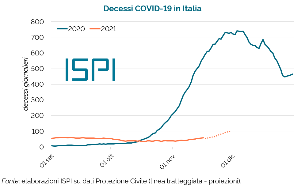 emmevilla's tweet photo. 🦠 #Covid_19: "I #vaccini funzionano? Ne riparliamo l'inverno".

Dodici mesi fa avevamo 8 regioni in zona rossa, 8 in zona arancione, 5 in zona gialla, NESSUNA in #zonabianca.
Non dominava variante Delta.

Proiezioni decessi in Italia, fino al 1° dicembre.
Ne riparliamo? https://t.co/Dn2CMlVy3p