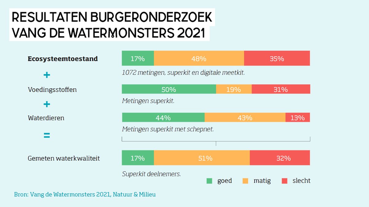 De #waterkwaliteit van de kleine wateren blijft zorgelijk. Dat blijkt uit de resultaten van het 3e burgeronderzoek Vang de Watermonsters. Er zijn gelukkig ook waterparels waar het wel goed gaat. <a href="/asnbank/">asnbank</a> <a href="/waterschappen/">Unie v Waterschappen</a> <a href="/niooknaw/">NL Inst of Ecology</a>  Ontdek alle resultaten 👇
natuurenmilieu.nl/nieuwsberichte…