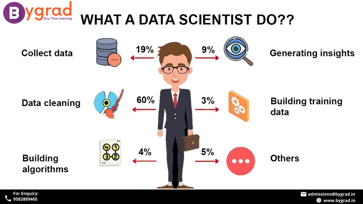 BygradOfficial's tweet photo. What does a data scientist do? Find patterns and trends in datasets to uncover insights.
Know More: https://t.co/nxsOWE7xtx
#datascience #datascientist #bygrad #Liveinternship #guranteedplacements https://t.co/nntJb9396d