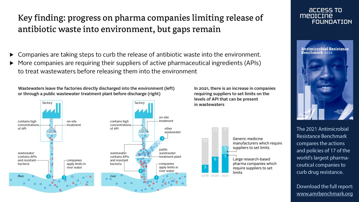 AtMIndex's tweet photo. What are pharma companies doing to slow superbugs? New research examines actions by 17 pharma co.s with 800+ antibiotics on market + 92 R&D projects in pipeline to curb resistance in 20+ pathogens
Here are the headlines. More in the full report https://t.co/sfCdJuR5tj
#WAAW2021 https://t.co/9fKvofyaqC