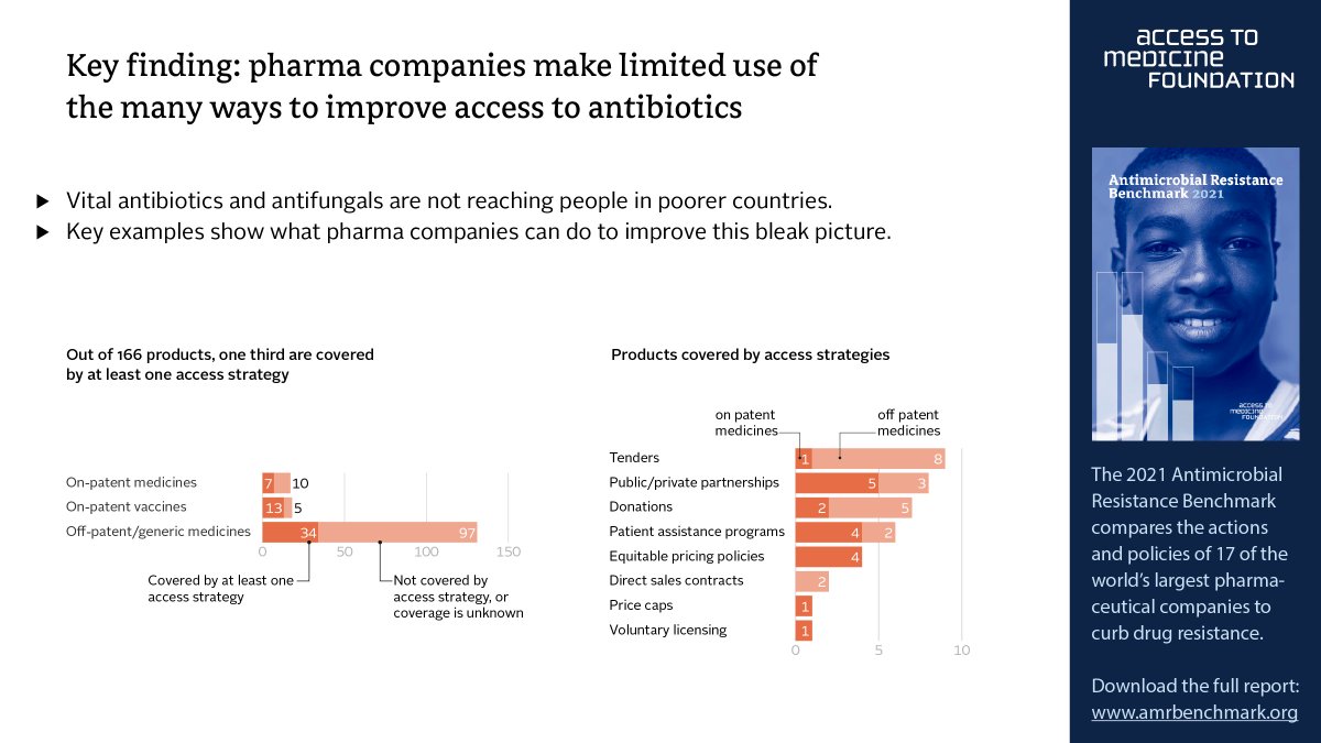 AtMIndex's tweet photo. What are pharma companies doing to slow superbugs? New research examines actions by 17 pharma co.s with 800+ antibiotics on market + 92 R&D projects in pipeline to curb resistance in 20+ pathogens
Here are the headlines. More in the full report https://t.co/sfCdJuR5tj
#WAAW2021 https://t.co/9fKvofyaqC