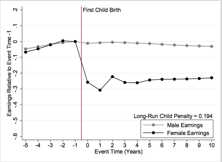 hubequalrep's tweet photo. This is what happens to women’s careers in Denmark after the first child arrives. All over the world, pay for women diminishes while men remain essentially unaffected, explains the LSE's @landais_camille. #childpenalty #EqualPayDay #GenderPayGap  @melindagates @LSEnews https://t.co/pdC1fzByYg