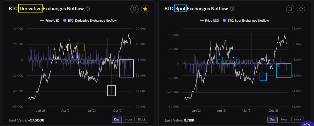 Exaado's tweet photo. #BTC 
نلاحظ سيولة البتكوين بالمنصات سواء مشتقات او سبوت تنقص بشكل كبير - عكس ما حدث في قمة 64 ألف من 6 شهور عندما زادت كمية دخول البتكوين لمنصات المستقات وتم التصريف وقتها وكنت حدثت هنا 

الآن العكس تماما - كمية البتكوبن تخرج من المنصات وهذا دلالة علي أن الطريق مهئ للصعود https://t.co/HAMt31Maqj