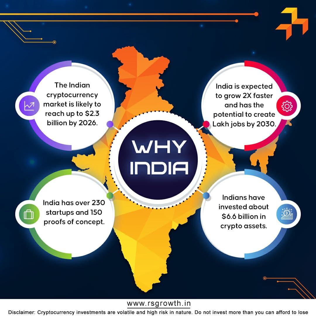 TechHelpInHind2's tweet photo. India is set to become the crypto factory of the world. Be in the top-notch to take advantage as your project could be next.🚀💰
#RSGrowth #Blockchain #blockchaininindia #digitalmarketingservices #Crypto #Cryptocurrency #Bitcoin #India #techhelpinhindi #IndiaWantsCrypto https://t.co/cjxjQ4oss8