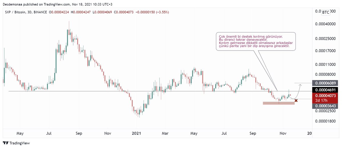 monadesdee's tweet photo. Oylama sonucunda #SXP çıktı. 
$sxp  Kırmızı bölgeyi destek olarak kabul etmesi çok güzel. Harekete geçememesinin en önemli sebebi #btc paritesindeki düşüşlerdir. Her ikisi için izleyeceğim yönler grafik üzerinde mevcuttur. 
#Swipe https://t.co/Az9L0yUJoQ