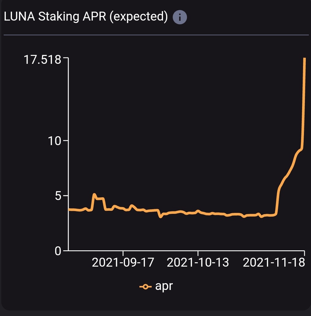 staderlabs's tweet photo. Things are about to go WILD on @terra_money.
#StaderLaunch incoming. Get thee bags ready, #LUNAtics! π° https://t.co/iyNGlLvCAh