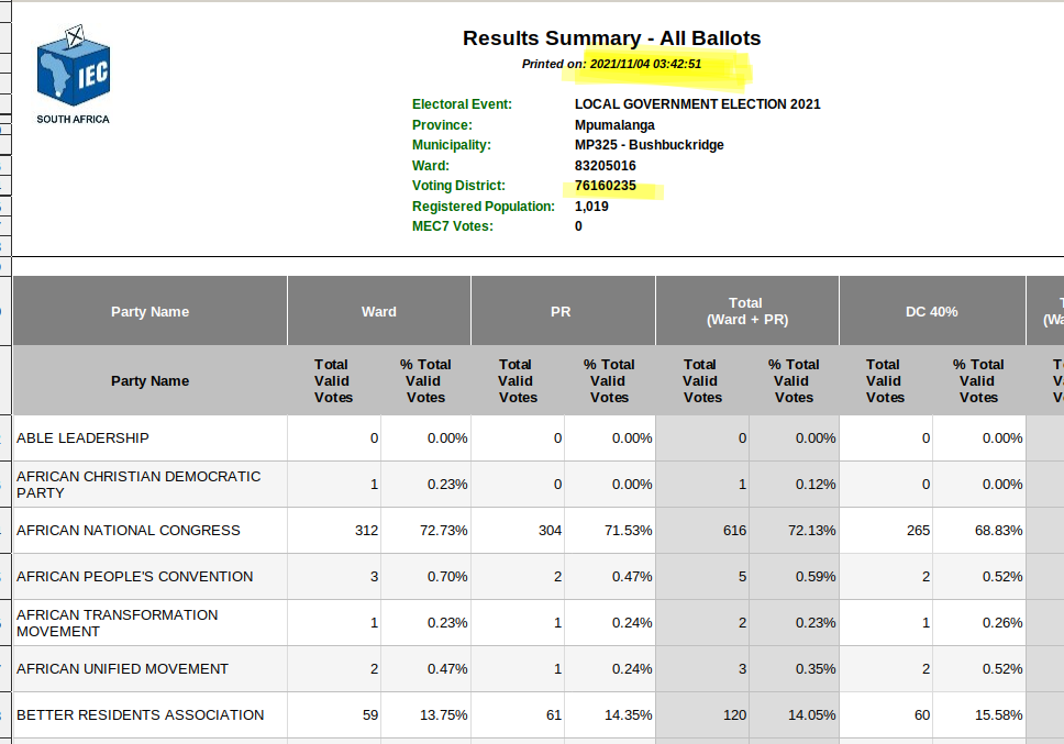 atkinsmike1's tweet photo. #LGE2021 #ResultCheck
@IECSouthAfrica could you tell us what is happening with Aplos Primary School in Bushbuckridge (MP 325, Ward 16 VD 76160235)?
On Nov 4, you had results, but now you don't. This VD is NOT included in your seat calculation for this municipality. https://t.co/dzQyvjuV9n