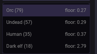 SOL_CryptoGamer's tweet photo. Took the time to dive into @LordsofSOL. Only 1004 supply, with 4 factions : Dark Elves, Humans, Undead and Orcs. 

I like the lore and that each faction has its own sovereignty. Don't get fooled by the floor, Dark Elves are at 2.8 floor. And looks like humans are making moves. 👀 https://t.co/N6ap50IEIV