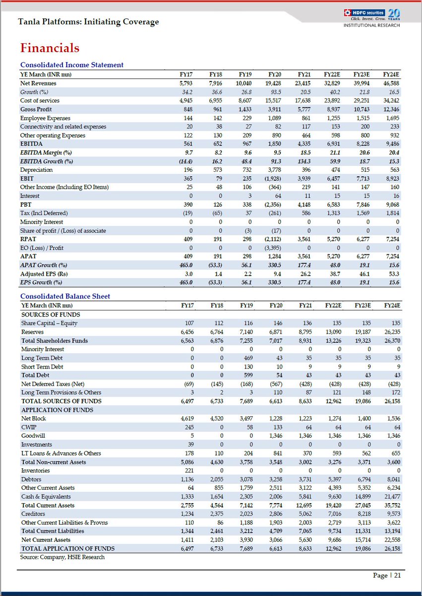 MeAmitMishra's tweet photo. #TanlaPlatforms 

Good news continue - #HDFCSecurities initiates the coverage of #Tanla 🚀🚀

TP: 1600 (30x FY24 EPS)

PAT (in Cr)
FY22~527
FY23~628
FY24~725

HDFC’s estimates for Revenue/Ebitda/PAT are higher than IIFL Oct21 report - in my view they are conservative too 😊 https://t.co/mQav2WZxYt