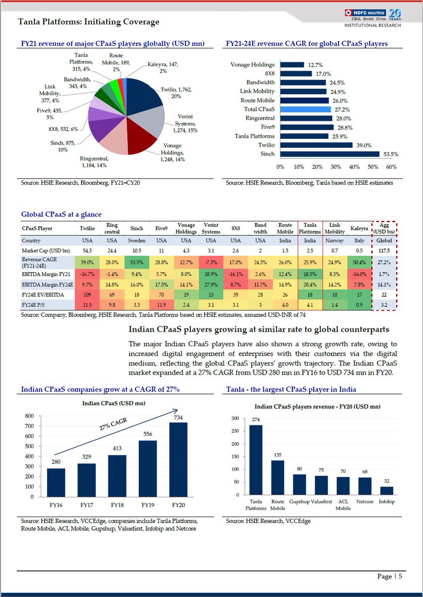 MeAmitMishra's tweet photo. #TanlaPlatforms 

Good news continue - #HDFCSecurities initiates the coverage of #Tanla 🚀🚀

TP: 1600 (30x FY24 EPS)

PAT (in Cr)
FY22~527
FY23~628
FY24~725

HDFC’s estimates for Revenue/Ebitda/PAT are higher than IIFL Oct21 report - in my view they are conservative too 😊 https://t.co/mQav2WZxYt