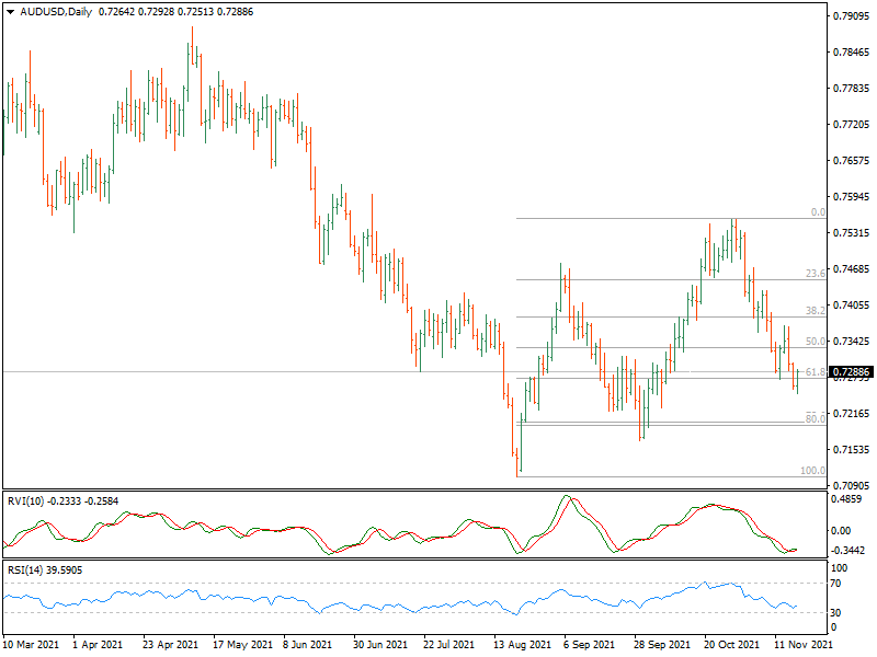 KeytoMarkets's tweet photo. #AUDUSD  and #EURUSD manage to hold the 61.8% fib so far. #fx #fxhash #FX自動売買 #FXツール #currencies #trading #FX自動売買 https://t.co/aWHuUMZxzq