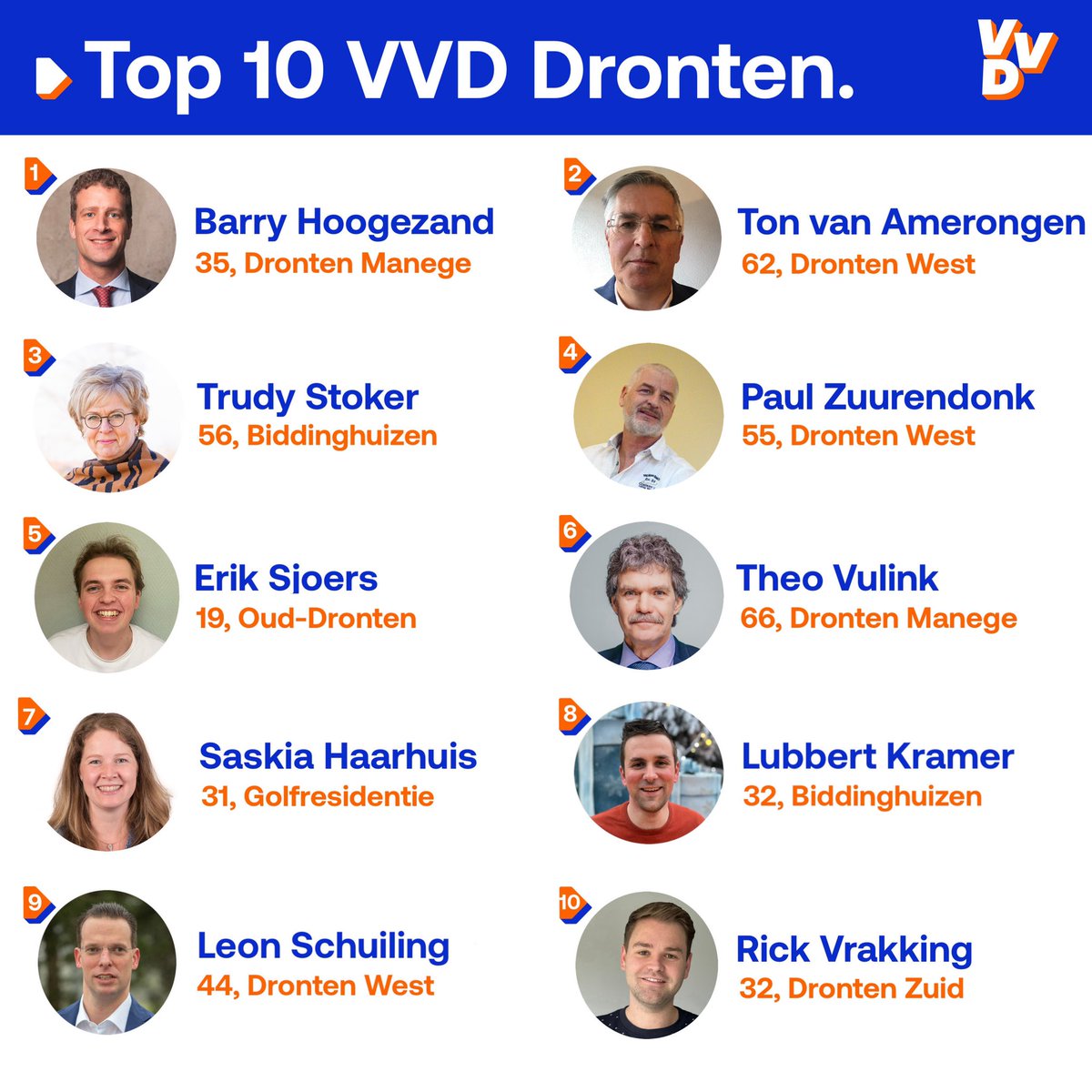 VVDDronten's tweet photo. Hier zie je onze top 10 en de volledige lijst voor GR2022. Oude bekenden en nieuwe gezichten, maar allemaal met een hart voor Biddinghuizen, Dronten en Swifterbant. 🧡💙

Want: #samenkomenweverder https://t.co/T9e4Ba070N