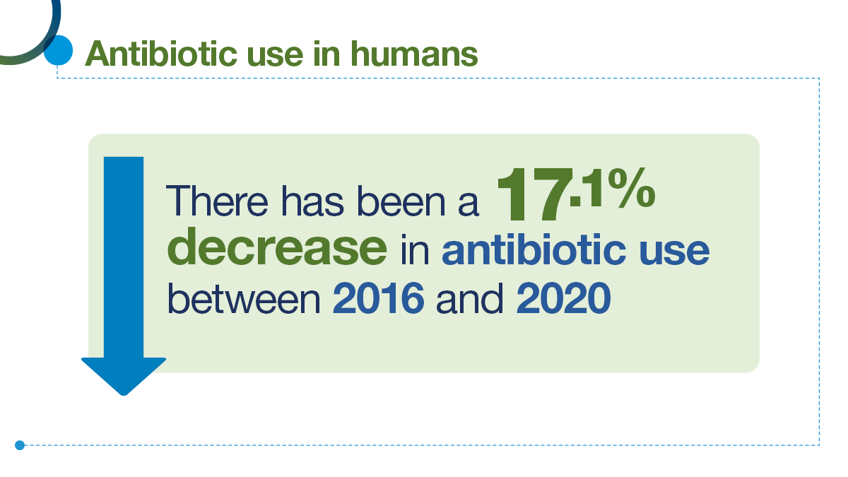 PSDScotland's tweet photo. The total use of antibiotics in humans in Scotland has decreased between 2016-2020 as described in the SONAAR Report 2020. #SONAAR #EAAD #WAAW #ARHAIScotland #IPC https://t.co/KNWis6bPQr https://t.co/Q8tqgsUHMi
