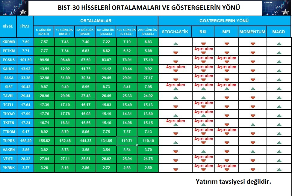 borsa_ld's tweet photo. #BORSA #HİSSESENED�� #ALSAT #BIST30 #BIST100 #BIST50 #BORSAİSTANBUL #KRDMD #PETKM #PGSUS #SAHOL #SASA #SISE #TTKOM #YKBNK https://t.co/Vbofyq9QGu
