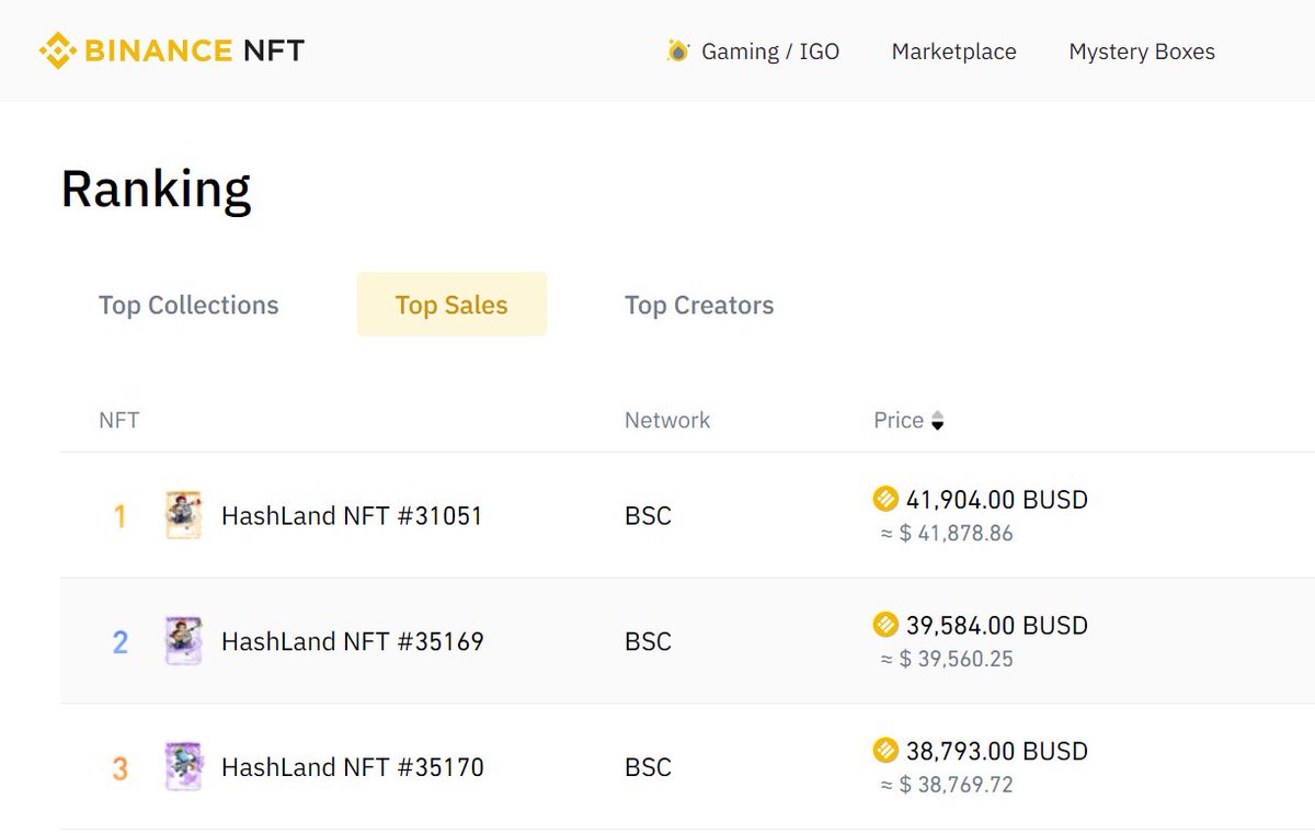 HashLand_NFT's tweet photo. Congratulations to #HashLandNFT for breaking 1 million sales! No. 1 on the single-day sales list! Top three best-selling works in a single day! 
@TheBinanceNFT @BinanceChain @cz_binance @binance https://t.co/MWjZZ59aPj