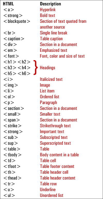 Niitiish7's tweet image. Basic HTML tags.✍️ #Python #BigData #Analytics #AI #DataScience #IoT #IIoT #Azure #PyTorch #Cython #RStats #DotNet #C #CPP #Java #CSharp #Flutter #SQL #TensorFlow #JavaScript #ReactJS #HTML5 #MachineLearning #Serverless #DataScientist #Linux #Programming #Coding #100DaysofCode 👍