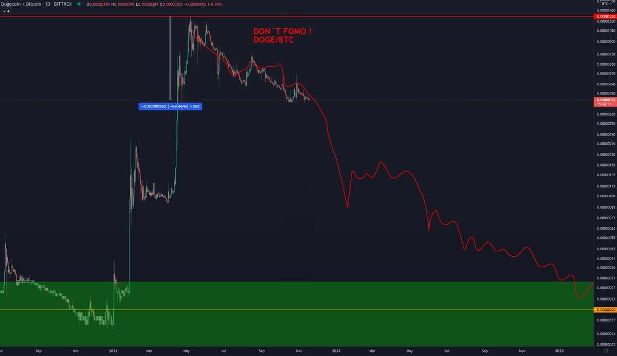 CryptoMajo's tweet photo. DOGEBTC Daily
Skriblelinje tegnet i starten av Mai fortsatt gyldig.
#DOGE #Kryptonor https://t.co/84zrGYsApc