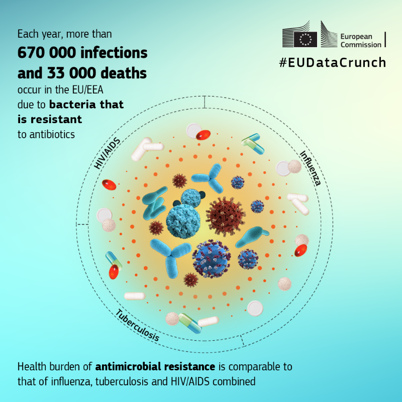EU_Health's tweet photo. 🗣European Antibiotics Awareness Day #EAAD

We cannot get to the point where #Antibiotics no longer work to treat or prevent infections

Our One Health plan together with #EUPharmaStrategy &amp; #EUFarm2Fork will help counter this heath threat

Learn more with our #EUDataCrunch⬇
