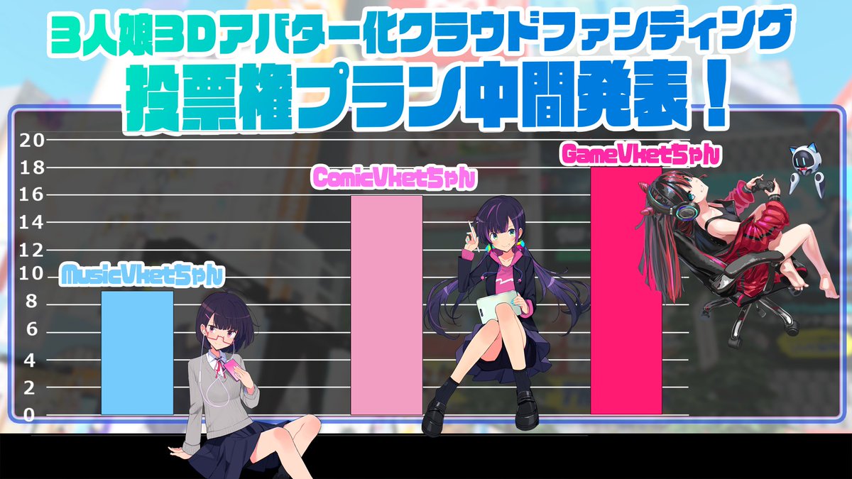 ComicVket's tweet photo. わたしたちVketガールズの３Dアバター化を目指すクラウドファウンディング❗️
目標額100％達成すればまず一人３D化が達成されるのですが……その優先順が決まるのが投票権プランの支援数💥

現在わたしが、なんと2位に迫っています❗️逆転ある⁉️

🔻ご支援、投票はこちらから🔻
https://t.co/zQOQzAGa9C https://t.co/1C5Eeq9s28