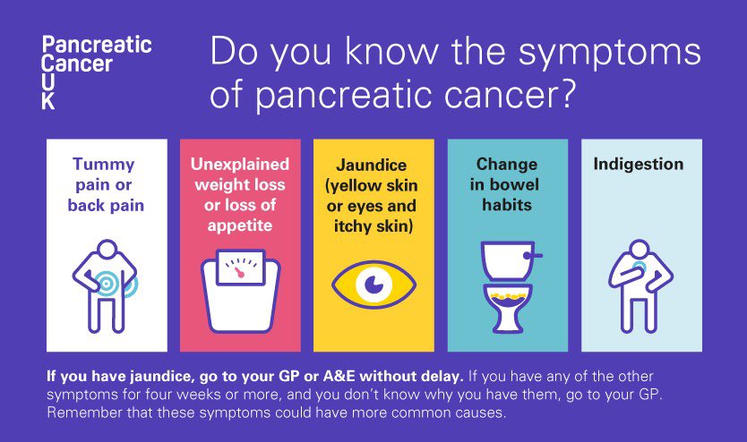 Today is Pancreatic Cancer awareness day. I was diagnosed on 16 Feb after unexplained weight loss for just 10 days.  Since then, chemo, radiotherapy and numerous scans - trying to shrink the tumour so the surgeon can operate.  Please know and share the symptoms: